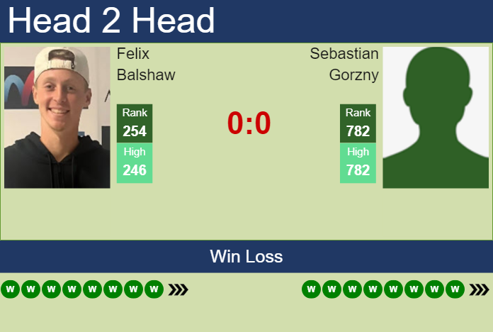 H2H, prediction of Felix Balshaw vs Sebastian Gorzny in Winston-Salem with odds, preview, pick | 23rd August 2026 Prediction and head to head Felix Balshaw vs. Sebastian Gorzny
