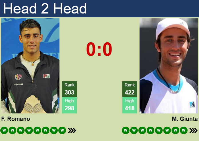 H2H, prediction of Filippo Romano vs Massimo Giunta in Todi Challenger with odds, preview, pick | 10th August 2026 Prediction and head to head Filippo Romano vs. Massimo Giunta