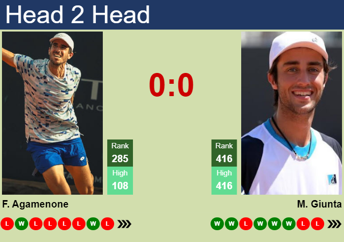 H2H, prediction of Franco Agamenone vs Massimo Giunta in Plovdiv 3 Challenger with odds, preview, pick | 31st August 2026 Prediction and head to head Franco Agamenone vs. Massimo Giunta
