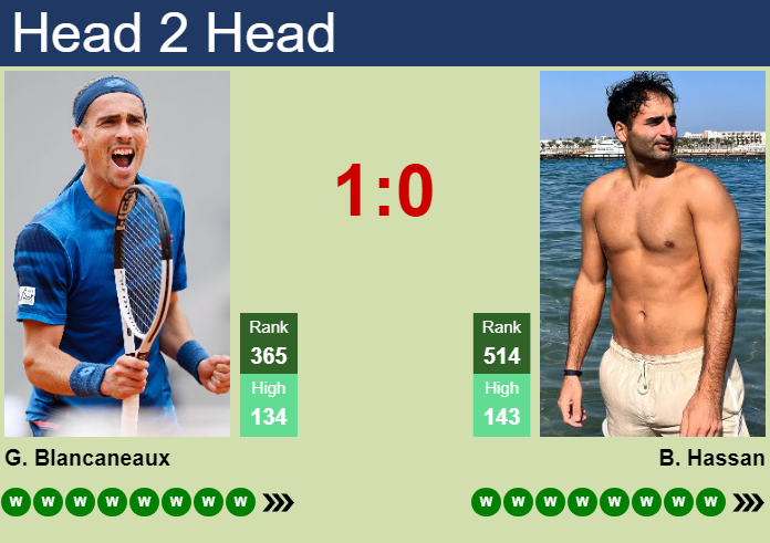H2H, prediction of Geoffrey Blancaneaux vs Benjamin Hassan in Sion Challenger with odds, preview, pick | 20th August 2026 Prediction and head to head Geoffrey Blancaneaux vs. Benjamin Hassan