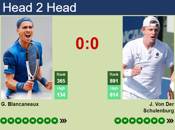 H2H, prediction of Geoffrey Blancaneaux vs Jeffrey Von Der Schulenburg in Sion Challenger with odds, preview, pick | 19th August 2026 Prediction and head to head Geoffrey Blancaneaux vs. Jeffrey Von Der Schulenburg