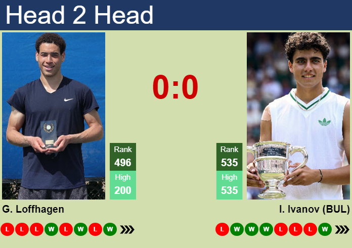 H2H, prediction of George Loffhagen vs Ivan Ivanov in Roehampton 2 Challenger with odds, preview, pick | 26th August 2026 Prediction and head to head George Loffhagen vs. Ivan Ivanov