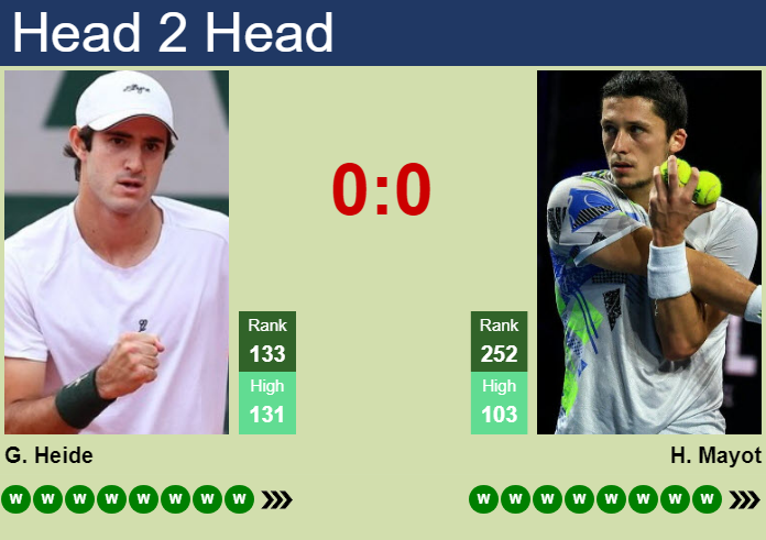 Prediction and head to head Gustavo Heide vs. Harold Mayot