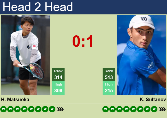 H2H, prediction of Hayato Matsuoka vs Khumoun Sultanov in Astana Challenger with odds, preview, pick | 15th August 2026 Prediction and head to head Hayato Matsuoka vs. Khumoun Sultanov