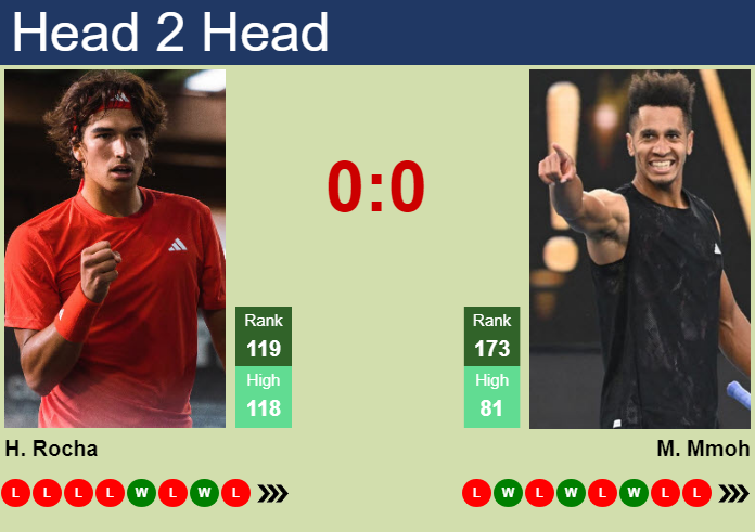 H2H, prediction of Henrique Rocha vs Michael Mmoh at the U.S. Open with odds, preview, pick | 25th August 2026 Prediction and head to head Henrique Rocha vs. Michael Mmoh