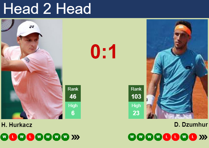 Prediction and head to head Hubert Hurkacz vs. Damir Dzumhur