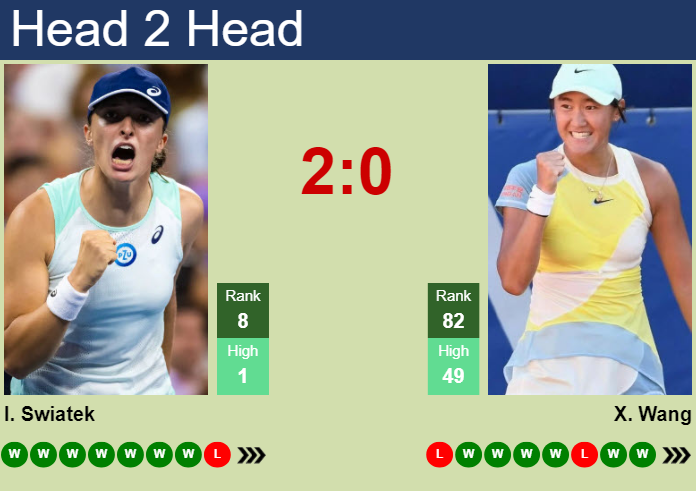 H2H, prediction of Iga Swiatek vs Xiyu Wang at the U.S. Open with odds, preview, pick | 31st August 2026 Prediction and head to head Iga Swiatek vs. Xiyu Wang