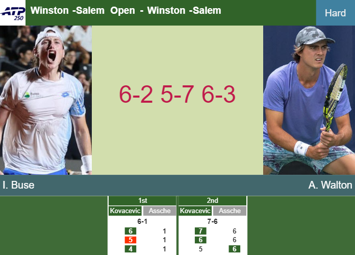 Ignacio Buse dispatches Walton in the 2nd round to play vs Altmaier at the Winston – SALEM OPEN RESULTS Prediction-and-head-to-head-Ignacio-Buse-vs-Adam-Walton