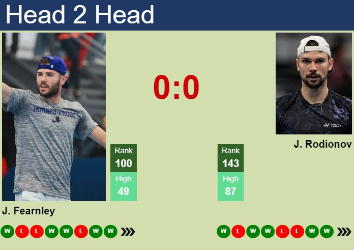 H2H, prediction of Jacob Fearnley vs Jurij Rodionov at the U.S. Open with odds, preview, pick | 27th August 2026 Prediction and head to head Jacob Fearnley vs. Jurij Rodionov
