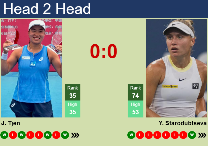 H2H, prediction of Janice Tjen vs Yuliia Starodubtseva in Monterrey with odds, preview, pick | 25th August 2026 Prediction and head to head Janice Tjen vs. Yuliia Starodubtseva