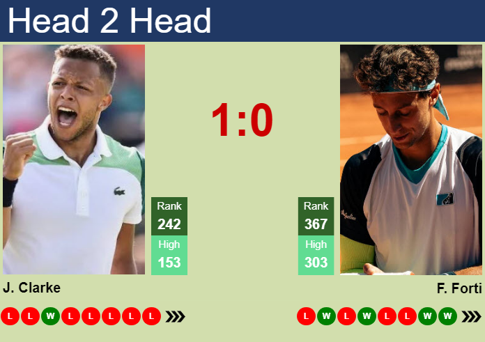 H2H, prediction of Jay Clarke vs Francesco Forti in Como Challenger with odds, preview, pick | 1st September 2026 Prediction and head to head Jay Clarke vs. Francesco Forti