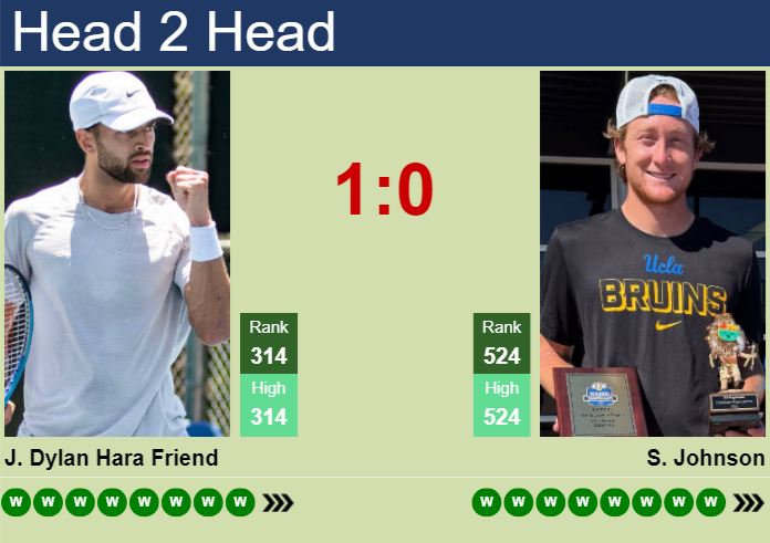 Prediction and head to head Jay Dylan Hara Friend vs. Spencer Johnson