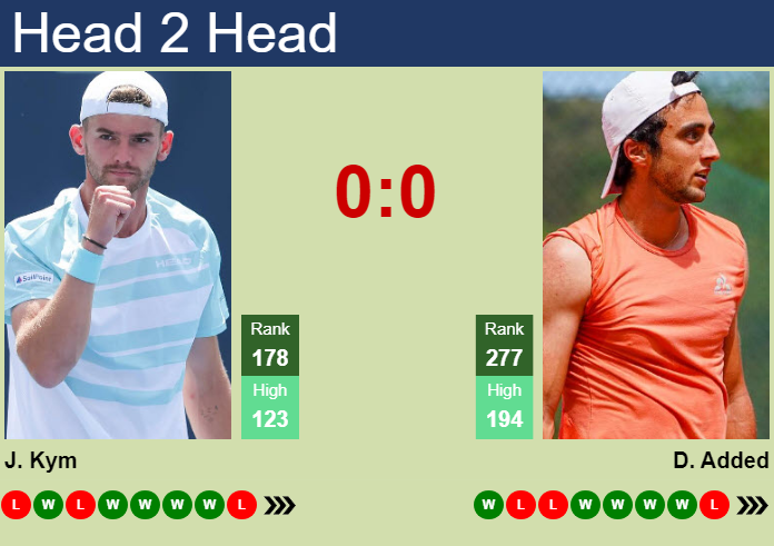 H2H, prediction of Jerome Kym vs Dan Added at the U.S. Open with odds, preview, pick | 25th August 2026 Prediction and head to head Jerome Kym vs. Dan Added