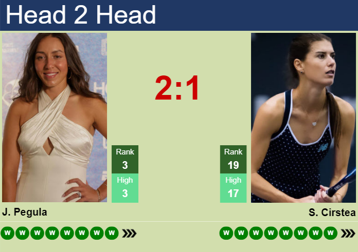 H2H, prediction of Jessica Pegula vs Sorana Cirstea in Cincinnati with odds, preview, pick | 19th August 2026 Prediction and head to head Jessica Pegula vs. Sorana Cirstea