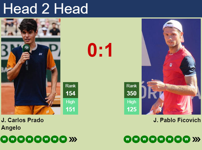 H2H, prediction of Juan Carlos Prado Angelo vs Juan Pablo Ficovich in Kingston 1 Challenger with odds, preview, pick | 18th August 2026 Prediction and head to head Juan Carlos Prado Angelo vs. Juan Pablo Ficovich