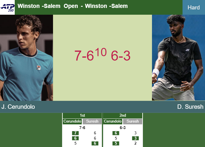 Juan Manuel Cerundolo gets the better of Suresh in the 2nd round to play vs Baez at the Winston – SALEM OPEN RESULTS Prediction-and-head-to-head-Juan-Manuel-Cerundolo-vs-Dhakshineswar-Suresh