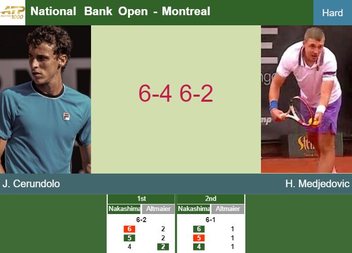 Juan Manuel Cerundolo tops Medjedovic in the 1st round to set up a battle vs Ruud at the National Bank Open – MONTREAL RESULTS Prediction-and-head-to-head-Juan-Manuel-Cerundolo-vs-Hamad-Medjedovic