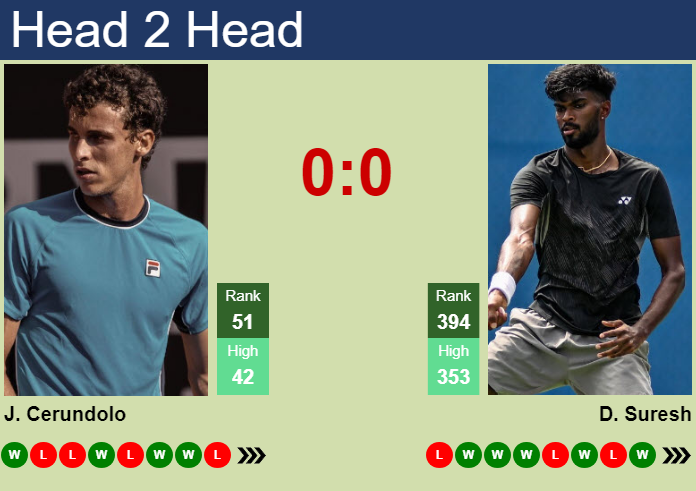 H2H, prediction of Juan Manuel Cerundolo vs Dhakshineswar Suresh in Winston-Salem with odds, preview, pick | 25th August 2026 Prediction and head to head Juan Manuel Cerundolo vs. Dhakshineswar Suresh