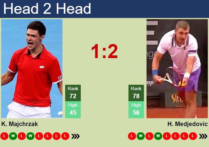 H2H, prediction of Kamil Majchrzak vs Hamad Medjedovic at the U.S. Open with odds, preview, pick | 30th August 2026 Prediction and head to head Kamil Majchrzak vs. Hamad Medjedovic