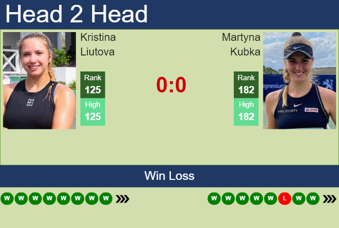 Prediction and head to head Kristina Liutova vs. Martyna Kubka
