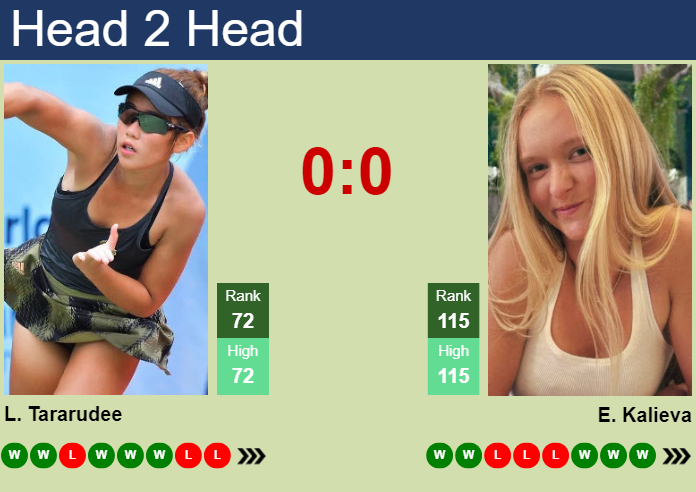 H2H, prediction of Lanlana Tararudee vs Elvina Kalieva at the U.S. Open with odds, preview, pick | 30th August 2026 Prediction and head to head Lanlana Tararudee vs. Elvina Kalieva