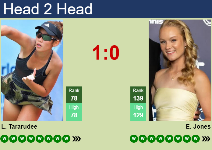 H2H, prediction of Lanlana Tararudee vs Emerson Jones in Toronto with odds, preview, pick | 2nd August 2026 Prediction and head to head Lanlana Tararudee vs. Emerson Jones