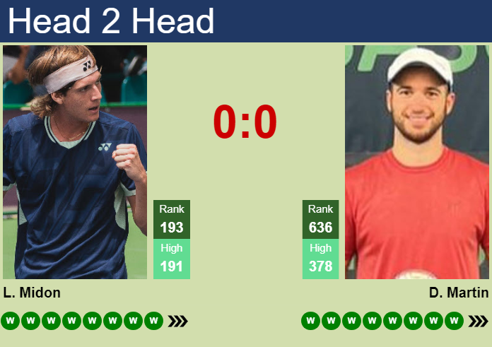 H2H, prediction of Lautaro Midon vs Dan Martin in Kingston 1 Challenger with odds, preview, pick | 17th August 2026 Prediction and head to head Lautaro Midon vs. Dan Martin