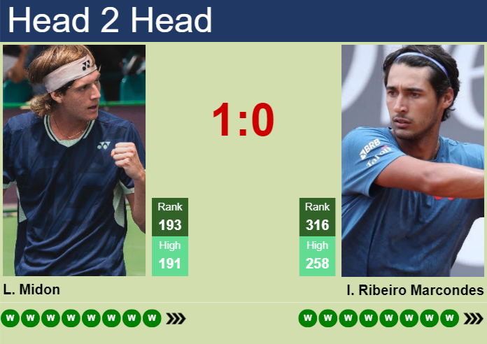 H2H, prediction of Lautaro Midon vs Igor Ribeiro Marcondes in Kingston 1 Challenger with odds, preview, pick | 19th August 2026 Prediction and head to head Lautaro Midon vs. Igor Ribeiro Marcondes