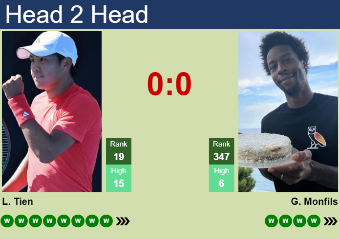 H2H, prediction of Learner Tien vs Gael Monfils in Montreal with odds, preview, pick | 5th August 2026 Prediction and head to head Learner Tien vs. Gael Monfils