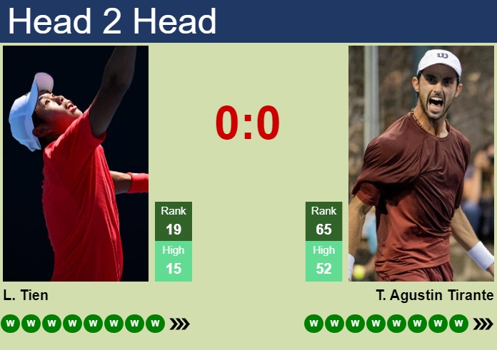 H2H, prediction of Learner Tien vs Thiago Agustin Tirante in Montreal with odds, preview, pick | 9th August 2026 Prediction and head to head Learner Tien vs. Thiago Agustin Tirante
