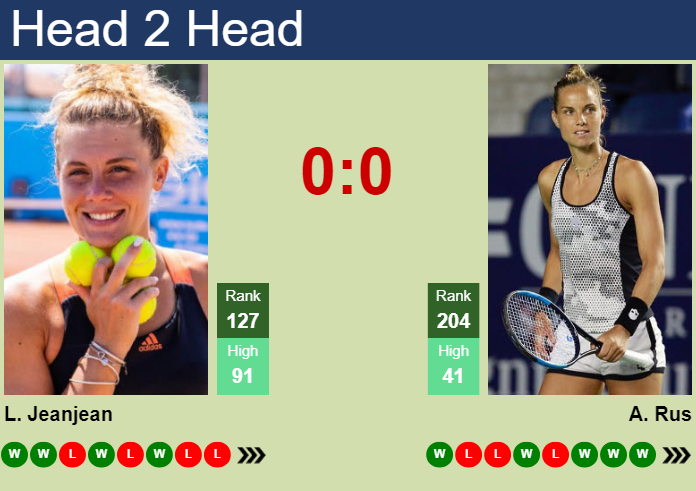 H2H, prediction of Leolia Jeanjean vs Arantxa Rus at the U.S. Open with odds, preview, pick | 1st September 2026 Prediction and head to head Leolia Jeanjean vs. Arantxa Rus