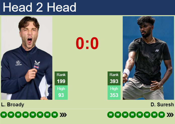 H2H, prediction of Liam Broady vs Dhakshineswar Suresh in Brownsburg Challenger with odds, preview, pick | 13th August 2026 Prediction and head to head Liam Broady vs. Dhakshineswar Suresh