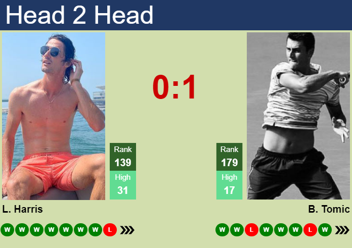 H2H, prediction of Lloyd Harris vs Bernard Tomic at the U.S. Open with odds, preview, pick | 25th August 2026 Prediction and head to head Lloyd Harris vs. Bernard Tomic