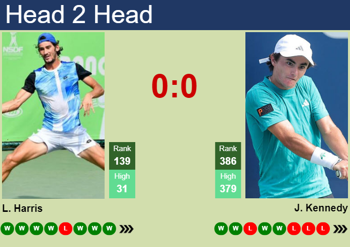 H2H, prediction of Lloyd Harris vs Jack Kennedy at the U.S. Open with odds, preview, pick | 30th August 2026 Prediction and head to head Lloyd Harris vs. Jack Kennedy