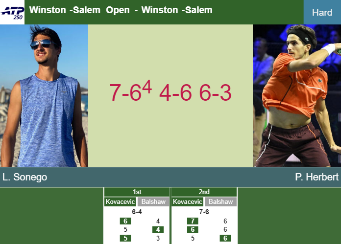 Lorenzo Sonego ousts Herbert in the 1st round to set up a battle vs Mannarino at the Winston – SALEM OPEN RESULTS Prediction-and-head-to-head-Lorenzo-Sonego-vs-Pierre-Hugues-Herbert