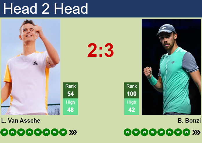 H2H, prediction of Luca Van Assche vs Benjamin Bonzi in Quebec City Challenger with odds, preview, pick | 21st August 2026 Prediction and head to head Luca Van Assche vs. Benjamin Bonzi