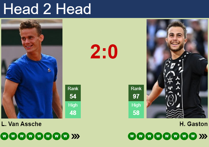 H2H, prediction of Luca Van Assche vs Hugo Gaston in Quebec City Challenger with odds, preview, pick | 22nd August 2026 Prediction and head to head Luca Van Assche vs. Hugo Gaston