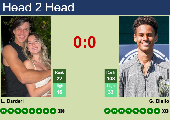 H2H, prediction of Luciano Darderi vs Gabriel Diallo in Montreal with odds, preview, pick | 4th August 2026 Prediction and head to head Luciano Darderi vs. Gabriel Diallo