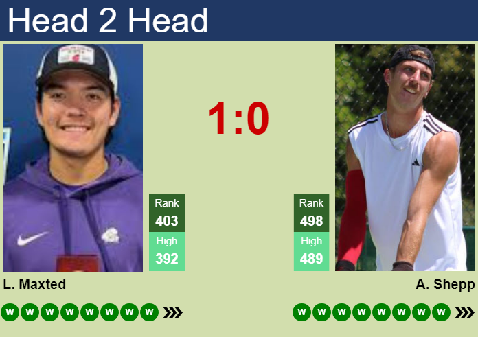 H2H, prediction of Lui Maxted vs Anton Shepp in Roehampton 2 Challenger with odds, preview, pick | 24th August 2026 Prediction and head to head Lui Maxted vs. Anton Shepp
