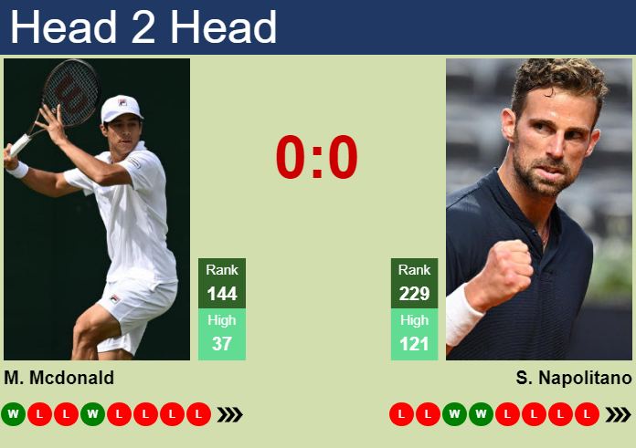 H2H, prediction of Mackenzie Mcdonald vs Stefano Napolitano at the U.S. Open with odds, preview, pick | 24th August 2026 Prediction and head to head Mackenzie Mcdonald vs. Stefano Napolitano