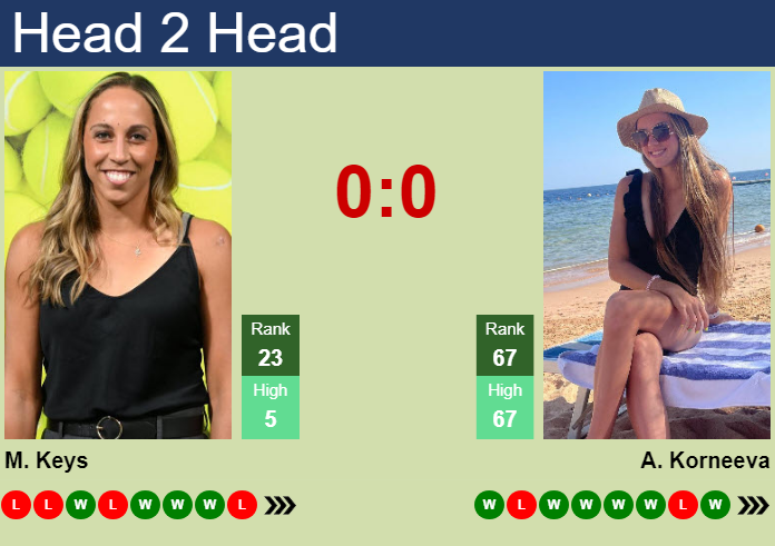 H2H, prediction of Madison Keys vs Alina Korneeva at the U.S. Open with odds, preview, pick | 1st September 2026 Prediction and head to head Madison Keys vs. Alina Korneeva