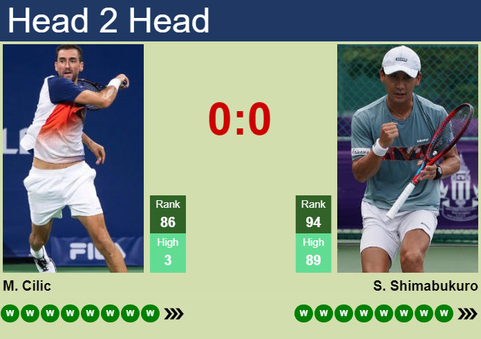 H2H, prediction of Marin Cilic vs Sho Shimabukuro in Montreal with odds, preview, pick | 3rd August 2026 Prediction and head to head Marin Cilic vs. Sho Shimabukuro
