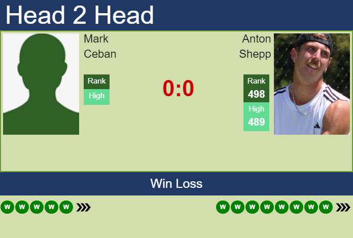 H2H, prediction of Mark Ceban vs Anton Shepp in Roehampton 1 Challenger with odds, preview, pick | 17th August 2026 Prediction and head to head Mark Ceban vs. Anton Shepp