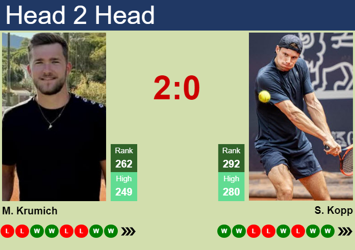 H2H, prediction of Martin Krumich vs Sandro Kopp in Augsburg Challenger with odds, preview, pick | 27th August 2026 Prediction and head to head Martin Krumich vs. Sandro Kopp