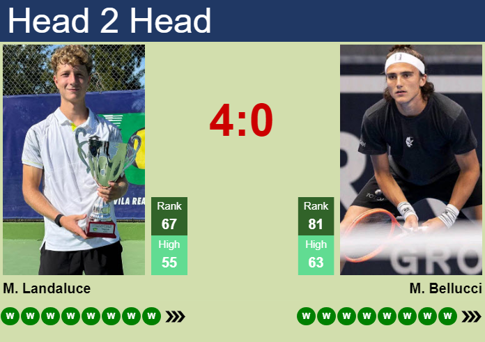 H2H, prediction of Martin Landaluce vs Mattia Bellucci in Winston-Salem with odds, preview, pick | 23rd August 2026 Prediction and head to head Martin Landaluce vs. Mattia Bellucci