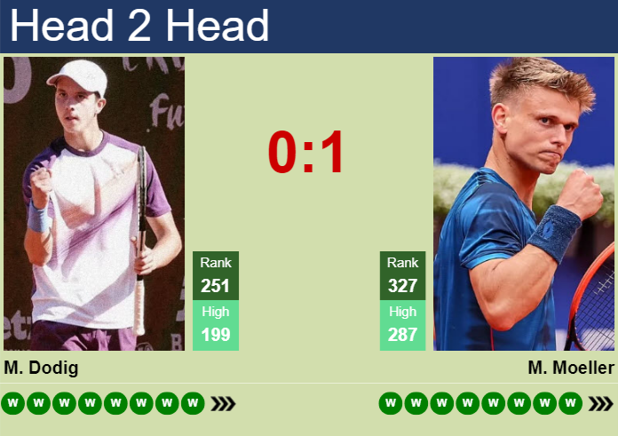 H2H, prediction of Matej Dodig vs Marvin Moeller in Hamburg Challenger with odds, preview, pick | 15th August 2026 Prediction and head to head Matej Dodig vs. Marvin Moeller