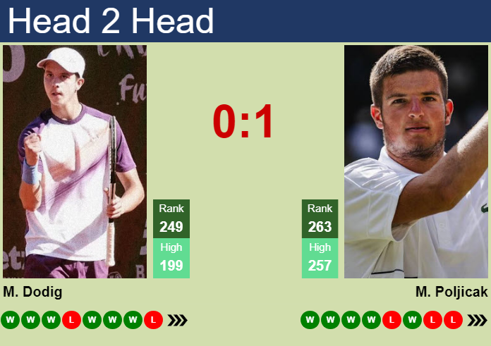 H2H, prediction of Matej Dodig vs Mili Poljicak in Como Challenger with odds, preview, pick | 31st August 2026 Prediction and head to head Matej Dodig vs. Mili Poljicak