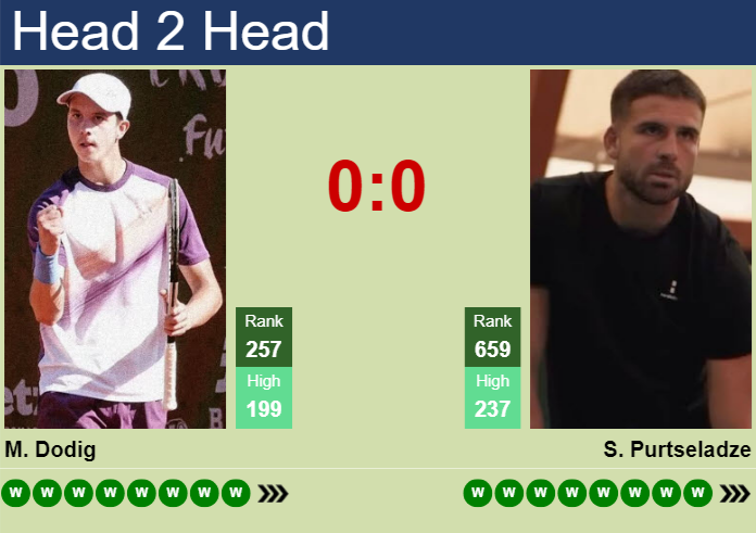 H2H, prediction of Matej Dodig vs Saba Purtseladze in Hamburg Challenger with odds, preview, pick | 14th August 2026 Prediction and head to head Matej Dodig vs. Saba Purtseladze