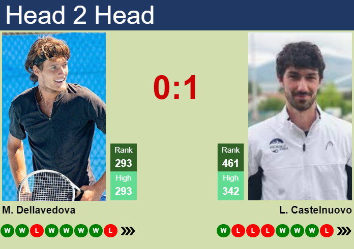 Prediction and head to head Matthew Dellavedova vs. Luca Castelnuovo