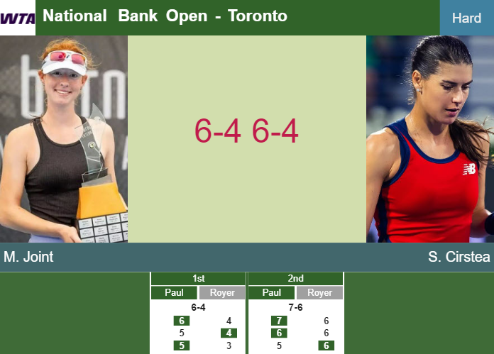 Maya Joint upsets Cirstea in the 2nd round to battle vs Samsonova at the National Bank Open – TORONTO RESULTS Prediction-and-head-to-head-Maya-Joint-vs-Sorana-Cirstea